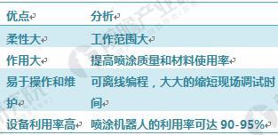 喷涂机器人的主要优点