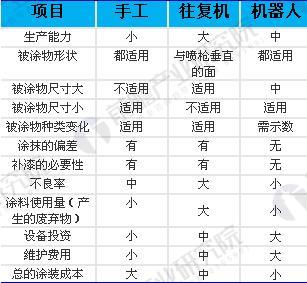 图表6：喷涂机器人与手工喷涂、往复机喷涂对比