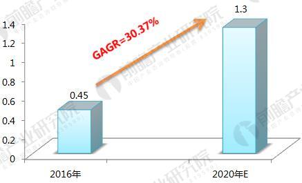 2016-2020年喷涂机器人销量及预测