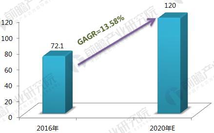 2016-2020年喷涂机器人市场规模及预测