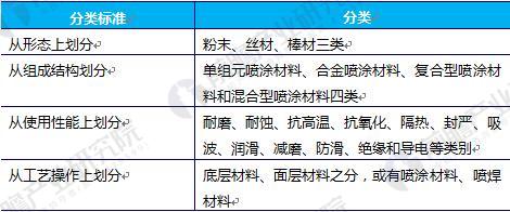 喷涂材料分类
