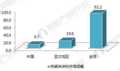 2017年全球、亚太地区及中国热喷涂涂料市场规模