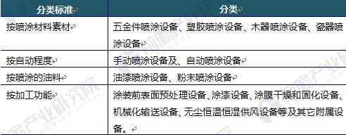 图表3：喷涂设备分类