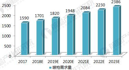 2017-2023年中国喷枪需求量及预测