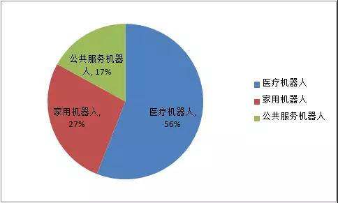 2018年上半年全球机器人各应用场景的市场规模占比2