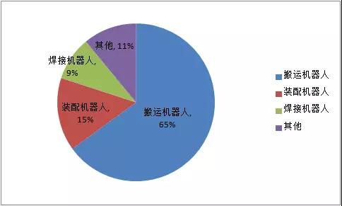 2018年上半年我国机器人各应用场景的市场规模占比