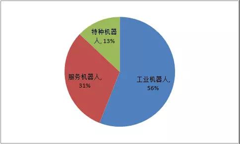 2018年上半年全球机器人市场结构