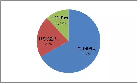 2018年上半年全球机器人市场结构2