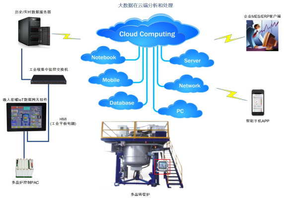 单台多晶炉联网架构
