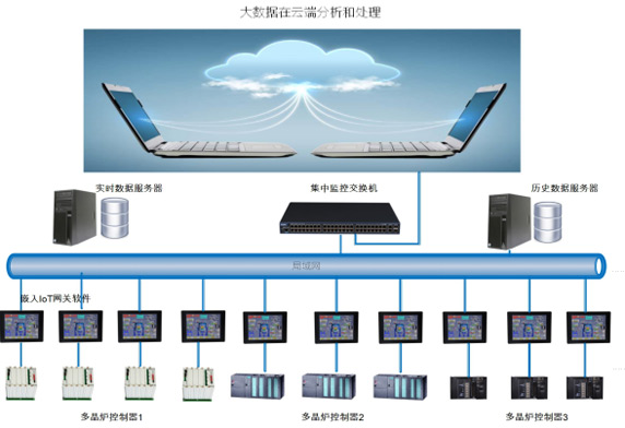 多台多晶炉联网架构