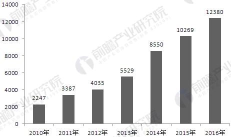 2010-2016年汽车整车制造行业工业机器人需求量