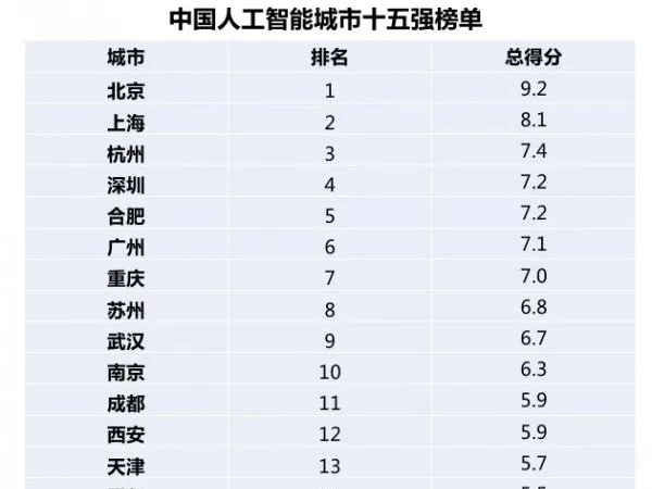 中国人工智能城市十五强