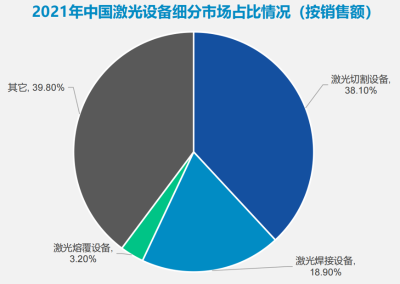 激光应用市场占比