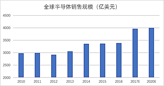 全球半导体销售规模